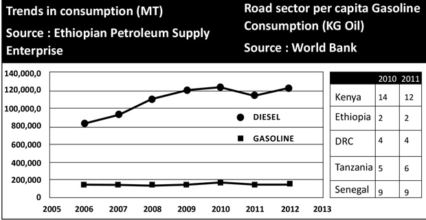 Ethiopia’s Fuel Price Economix