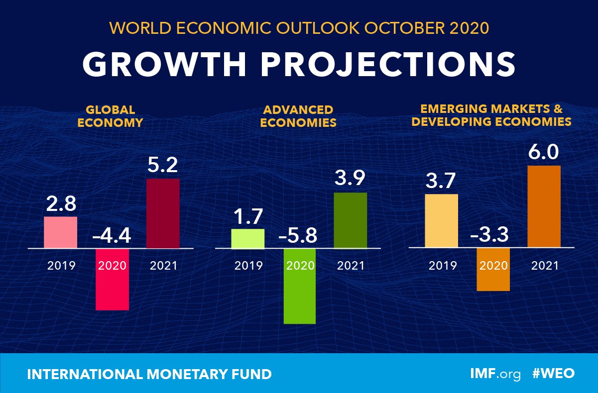 IMF Foresees Over 90m Falling into Extreme Poverty Worldwide due to ...